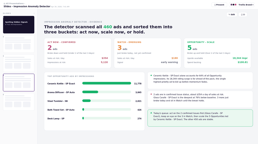 The impression anomaly detector output: 460 ads sorted into act now, watch, and opportunity, with sales at risk per day and the top ads ranked by impressions.